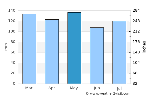 Alexandria average rain in May
