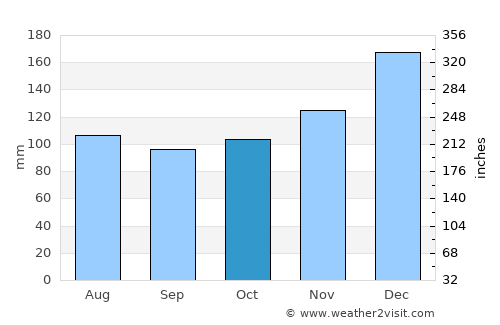 Alexandria average rain in October