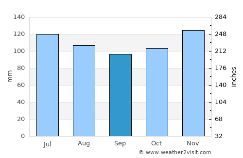 Alexandria average rain in September