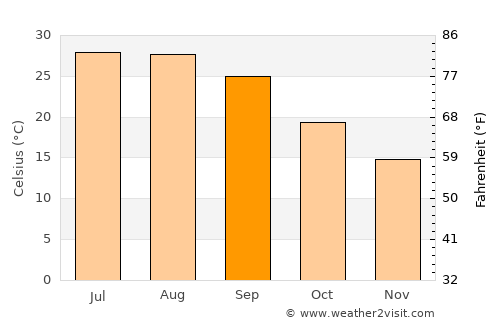 Alexandria average temperature in September