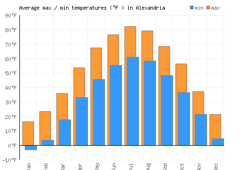 Alexandria average minimum / maximum temperatures (Fahrenheit)