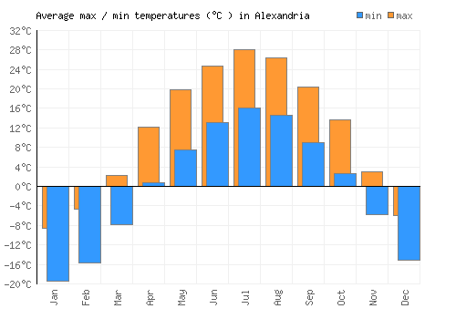 Alexandria average minimum / maximum temperatures (Celsius)