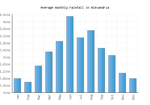 Alexandria monthly rainfall chart (inches)