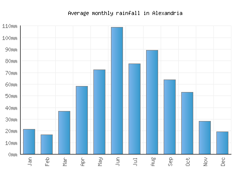 Alexandria monthly rainfall chart (mm)