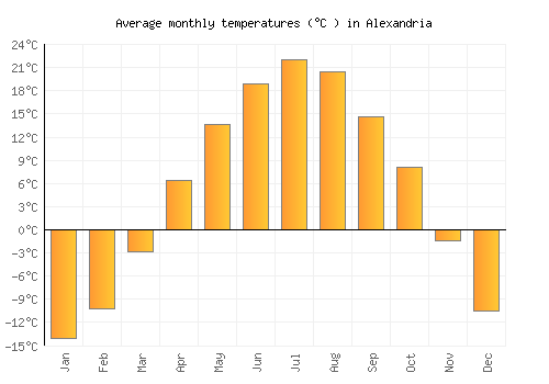 Alexandria average temperature chart (Celsius)