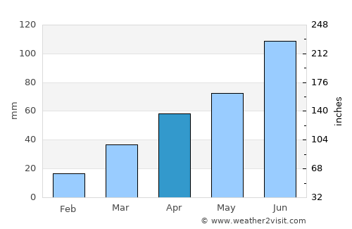 Alexandria average rain in April
