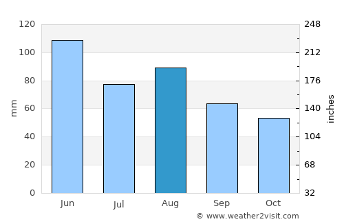 Alexandria average rain in August