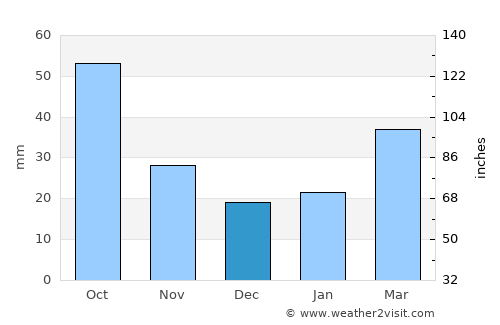 Alexandria average rain in December