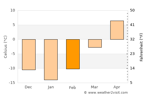 Alexandria average temperature in February