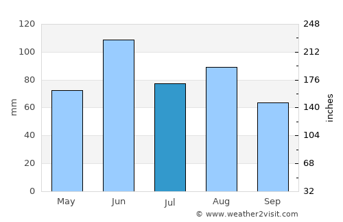 Alexandria average rain in July