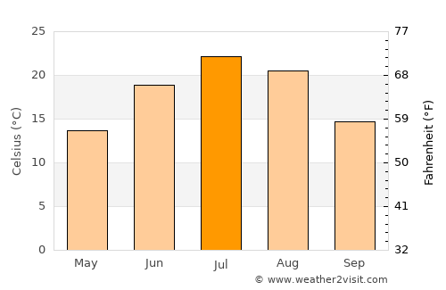 Alexandria average temperature in July