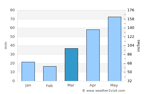 Alexandria average rain in March