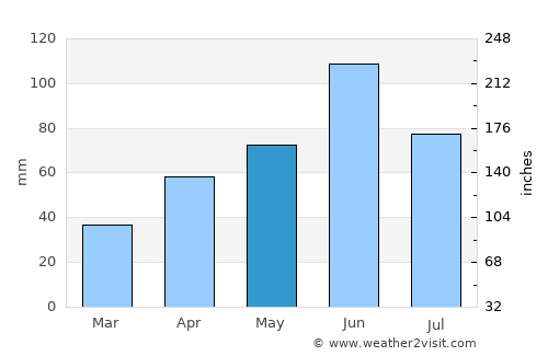 Alexandria average rain in May