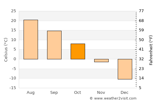 Alexandria average temperature in October