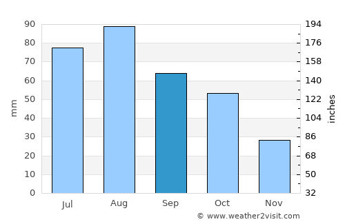 Alexandria average rain in September