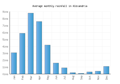 Alexandria monthly rainfall chart (inches)