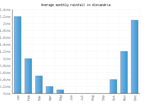 Alexandria monthly rainfall chart (inches)