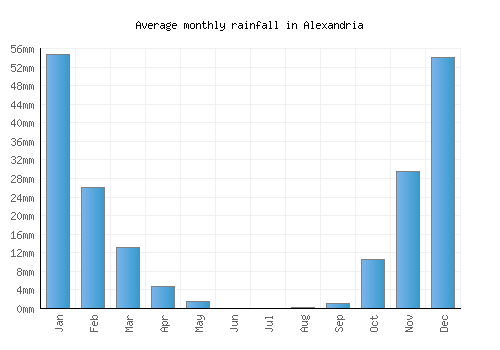 Alexandria monthly rainfall chart (mm)