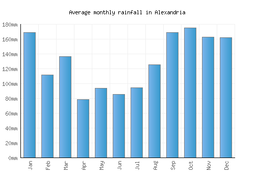 Alexandria monthly rainfall chart (mm)