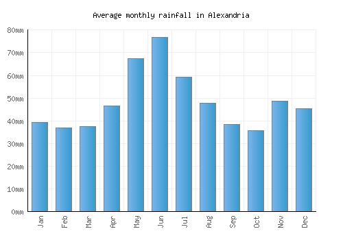 Alexandria monthly rainfall chart (mm)