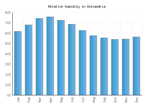 Alexandria relative humidity averages
