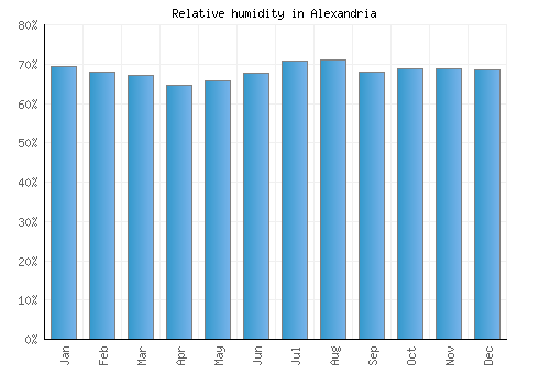 Alexandria relative humidity averages