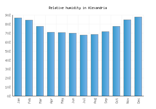 Alexandria relative humidity averages