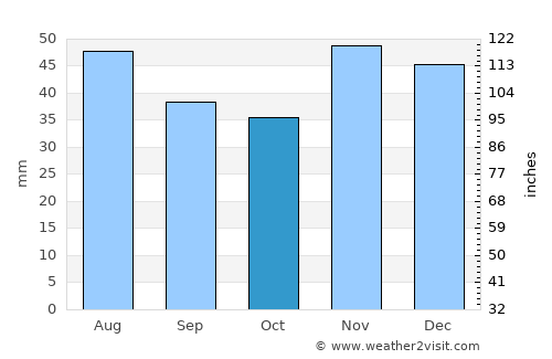 Alexandria average rain in October