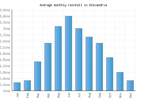 Alexandria monthly rainfall chart (inches)