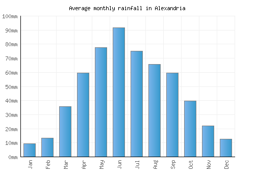 Alexandria monthly rainfall chart (mm)