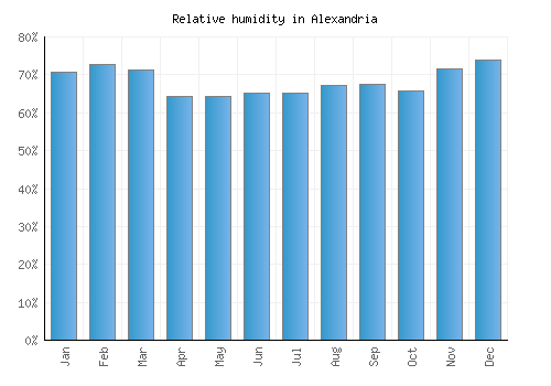 Alexandria relative humidity averages