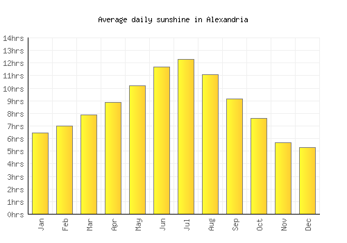 Alexandria average daily sunshine chart