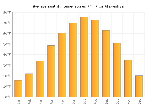 Alexandria average temperature chart (Fahrenheit)