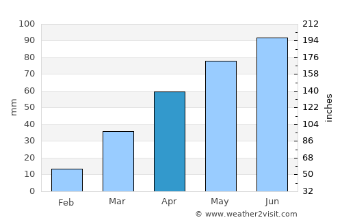 Alexandria average rain in April
