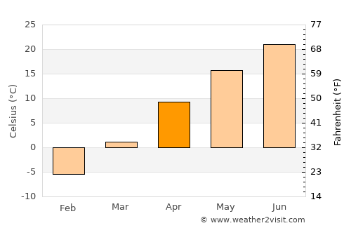 Alexandria average temperature in April
