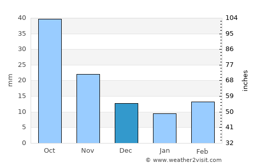 Alexandria average rain in December