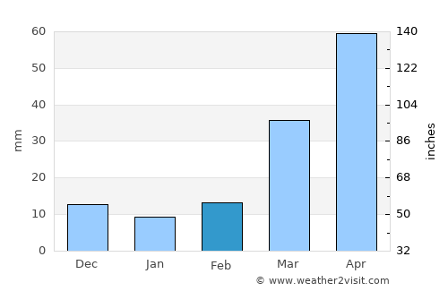 Alexandria average rain in February