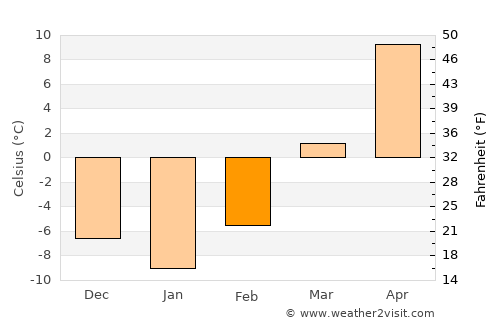 Alexandria average temperature in February