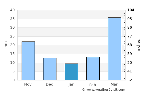 Alexandria average rain in January