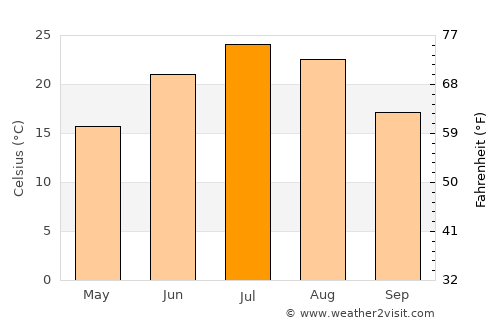Alexandria average temperature in July
