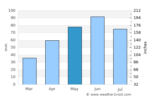 Alexandria average rain in May