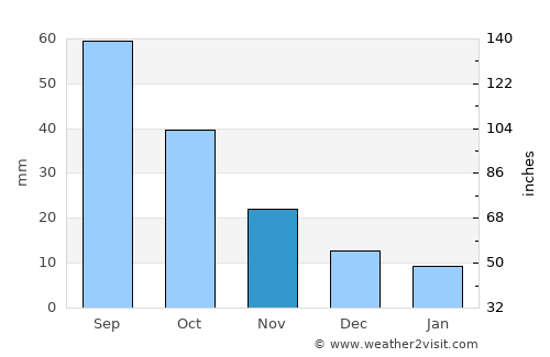 Alexandria average rain in November