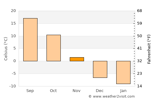 Alexandria average temperature in November