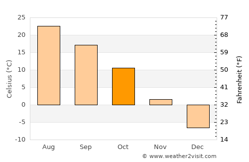 Alexandria average temperature in October