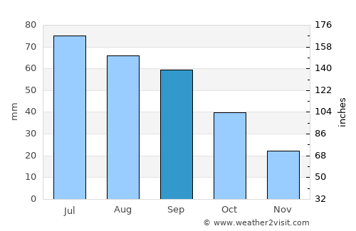 Alexandria average rain in September