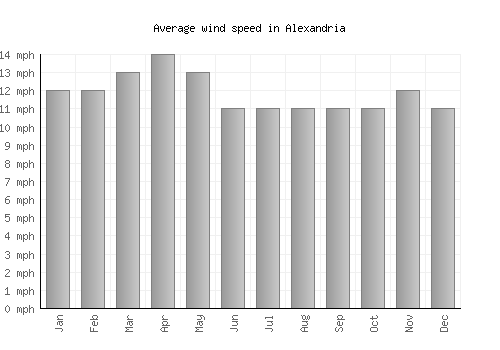 Alexandria average winspeed by month (mph)
