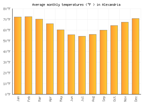 Alexandria average temperature chart (Fahrenheit)