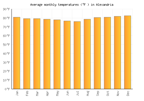 Alexandria average temperature chart (Fahrenheit)