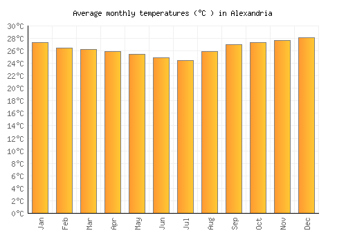 Alexandria average temperature chart (Celsius)