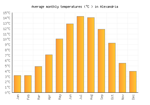 Alexandria average temperature chart (Celsius)